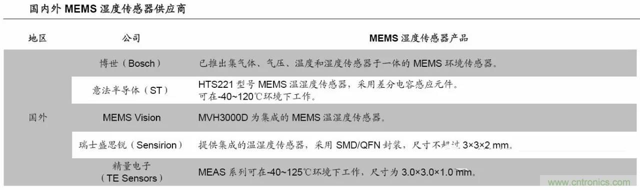 MEMS傳感器產業鏈及其廠家匯總(附圖解)