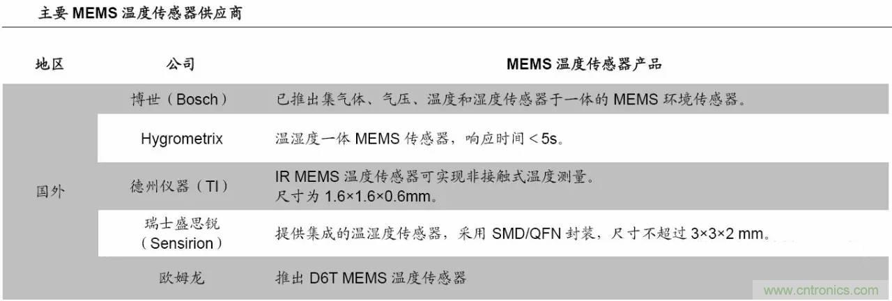 MEMS傳感器產業鏈及其廠家匯總(附圖解)