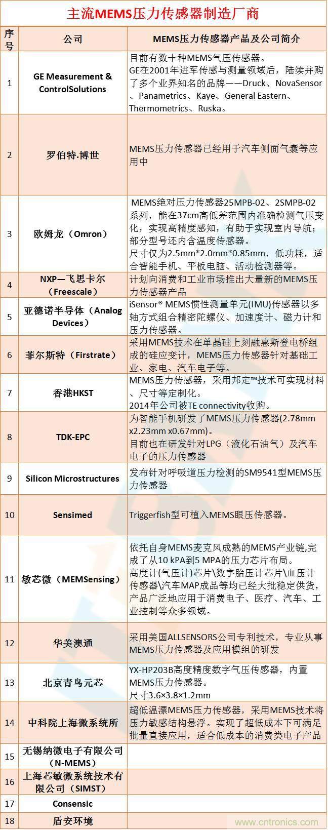 MEMS傳感器產業鏈及其廠家匯總(附圖解)