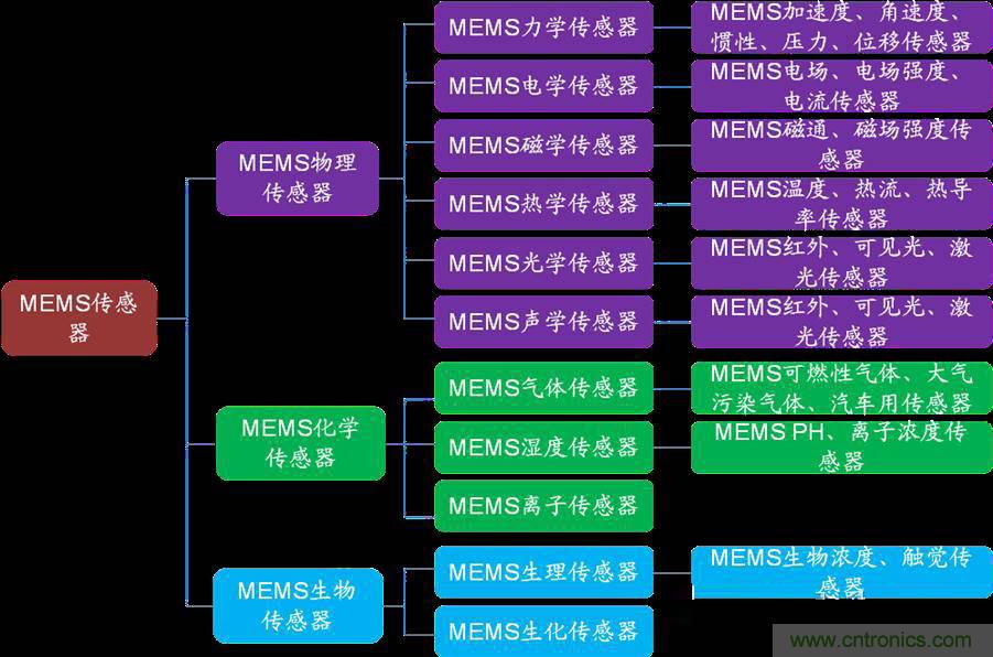 MEMS傳感器產業鏈及其廠家匯總(附圖解)