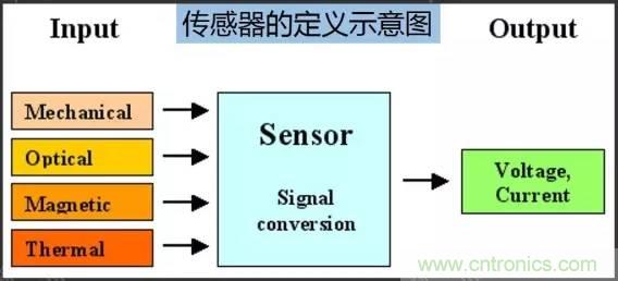 32張PPT簡述傳感器的7大應用!