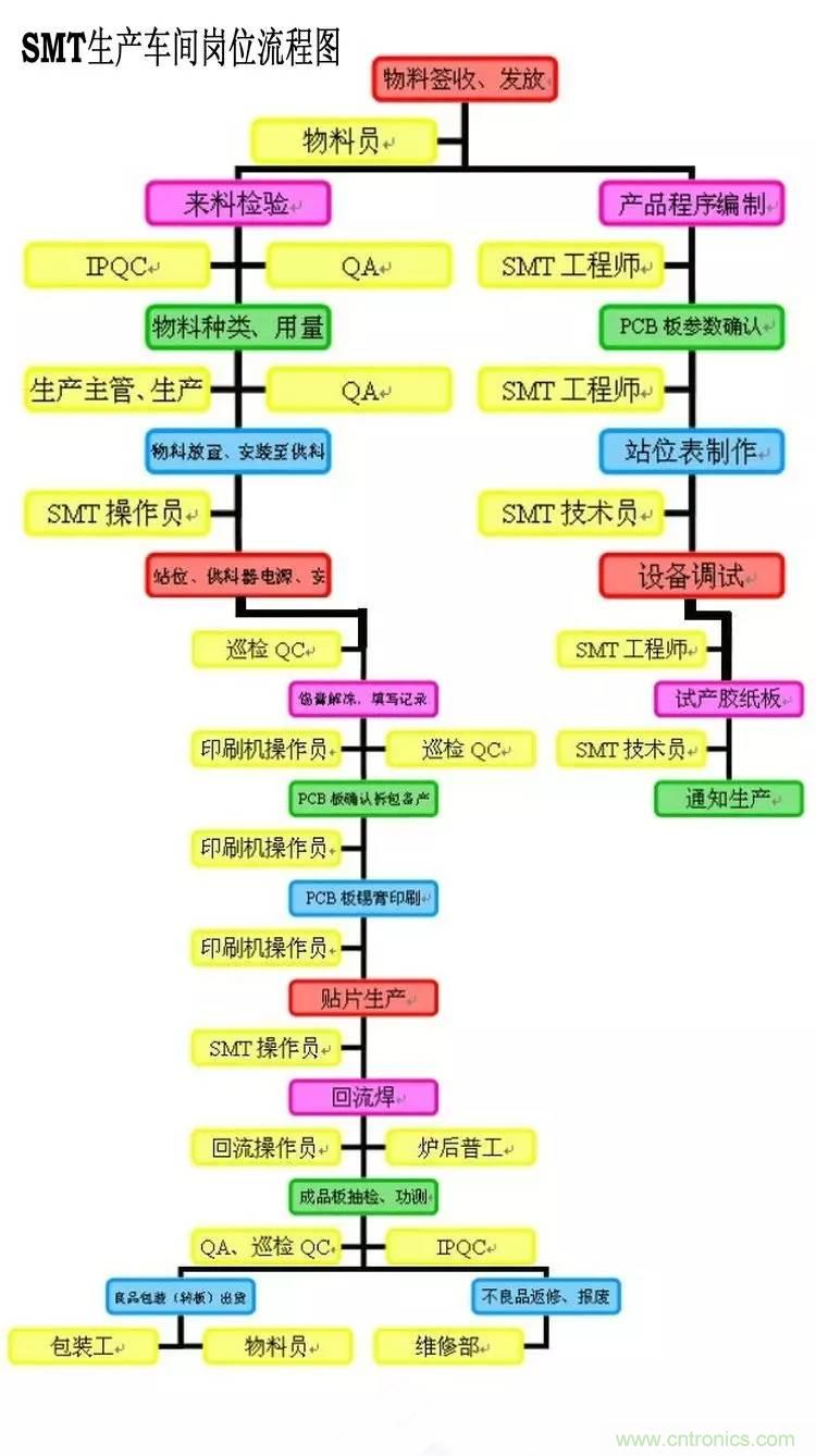 SMT無塵貼片車間生產環境要求與SMT制程管理規定實用手冊!!