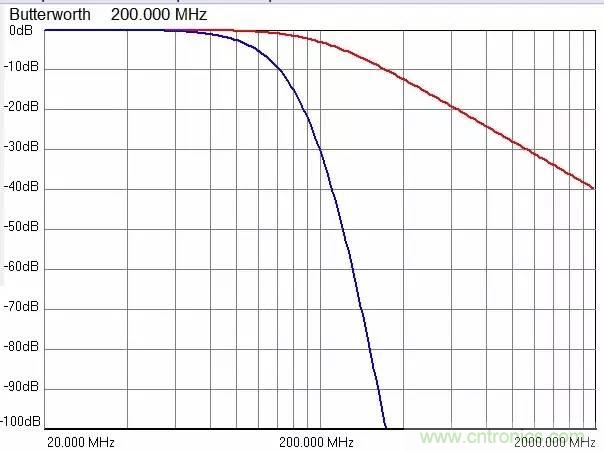 加了濾波電路,結果電源紋波還變大了!