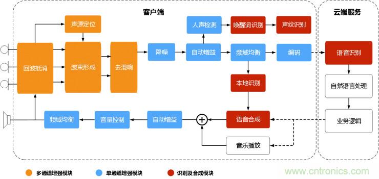 智能語音前端處理中有哪些關鍵問題需要解決？