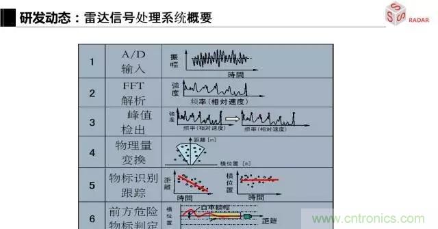 毫米波雷達該如何發(fā)展,才能將智能駕駛變成自動駕駛
