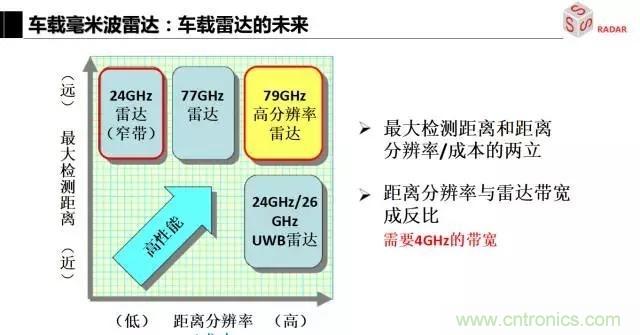 毫米波雷達該如何發(fā)展,才能將智能駕駛變成自動駕駛