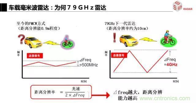 毫米波雷達該如何發(fā)展,才能將智能駕駛變成自動駕駛