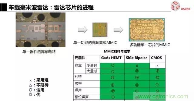 毫米波雷達該如何發(fā)展,才能將智能駕駛變成自動駕駛