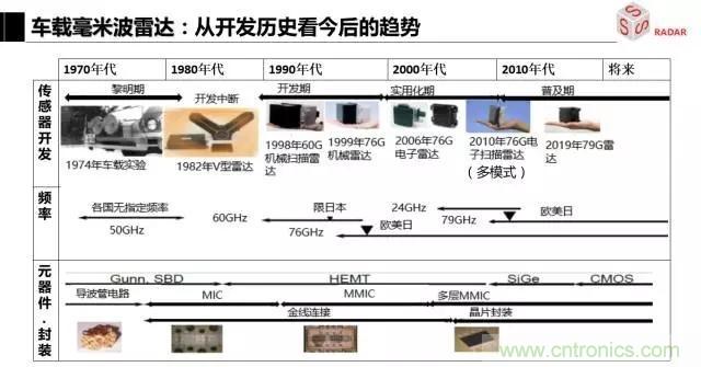 毫米波雷達該如何發(fā)展,才能將智能駕駛變成自動駕駛