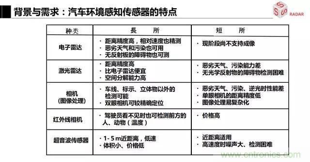 毫米波雷達該如何發(fā)展,才能將智能駕駛變成自動駕駛