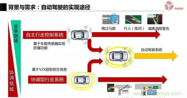 毫米波雷達該如何發(fā)展,才能將智能駕駛變成自動駕駛