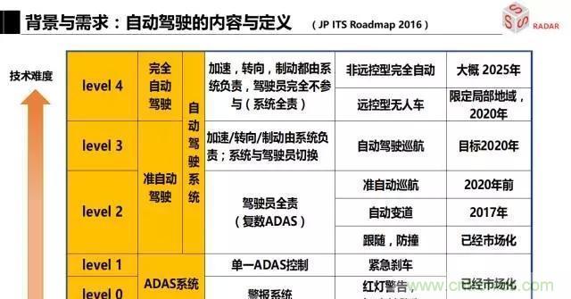 毫米波雷達該如何發(fā)展,才能將智能駕駛變成自動駕駛