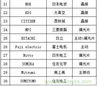 扒一扒日本電子元器件產(chǎn)業(yè)的那些事，數(shù)據(jù)驚人