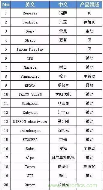 扒一扒日本電子元器件產(chǎn)業(yè)的那些事，數(shù)據(jù)驚人