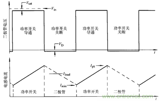 開關電源該如何選擇合適的電感？