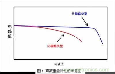 開關電源該如何選擇合適的電感？