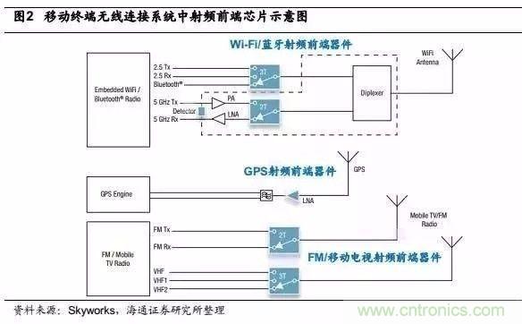 關于手機射頻芯片知識，你還不知道的事！
