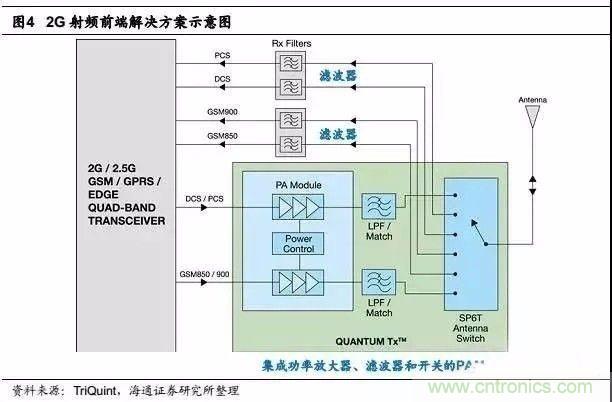 關于手機射頻芯片知識，你還不知道的事！