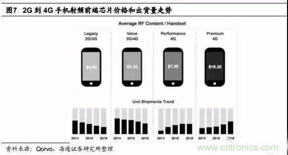 關于手機射頻芯片知識，你還不知道的事！