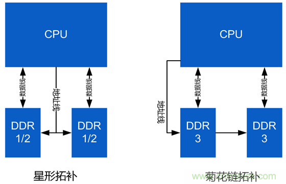 DDR布線最簡(jiǎn)規(guī)則與過程，很全很專業(yè)！
