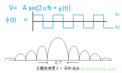 圖文并茂，一文讀懂信號源