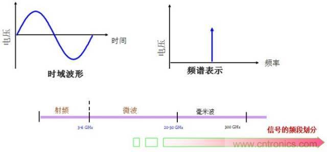 圖文并茂，一文讀懂信號源