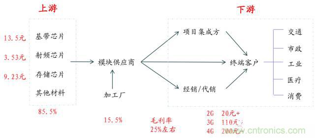 終于有人把無線通信模塊梳理清楚了!
