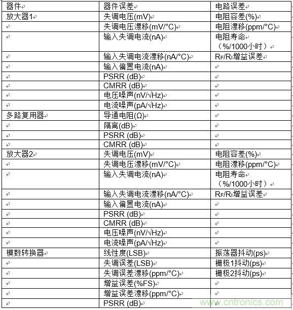 高速模數(shù)轉換器精度透視(第二部分)