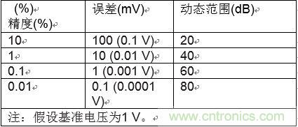 高速模數(shù)轉換器精度透視(第二部分)