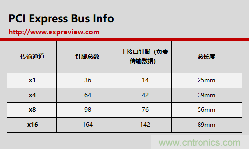 那些長短不一的PCI-E插槽都有什么不一樣?