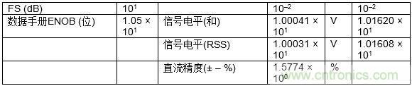 高速模數轉換器精度透視(第三部分)