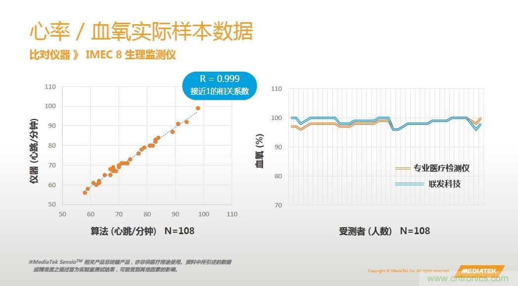 手機(jī)都能測心電圖了，看MTK如何在60秒內(nèi)測量6項生理數(shù)據(jù)