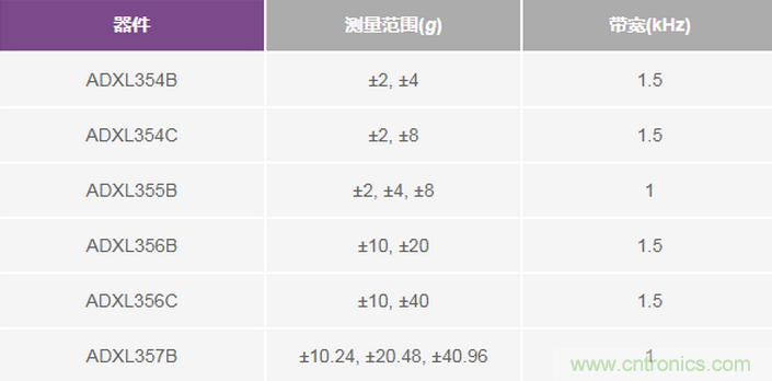三大維度+關(guān)鍵指標(biāo)，選出最適合你的MEMS加速度計(jì)
