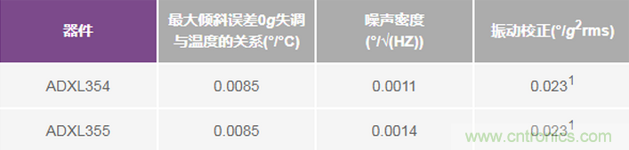 三大維度+關(guān)鍵指標(biāo)，選出最適合你的MEMS加速度計(jì)