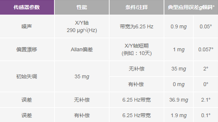 三大維度+關(guān)鍵指標(biāo)，選出最適合你的MEMS加速度計(jì)