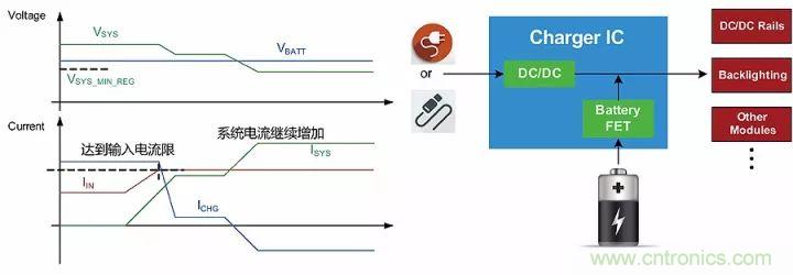 解析充電IC中的功率管理策略:動態路徑管理