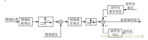 漫談現代無人機及其飛控關鍵技術(軍用類)