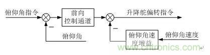 漫談現代無人機及其飛控關鍵技術(軍用類)