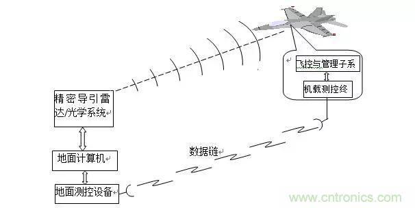 漫談現代無人機及其飛控關鍵技術(軍用類)