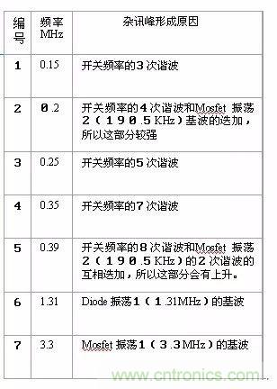 開關電源EMC過不了？PCB畫板工程師責任大了！