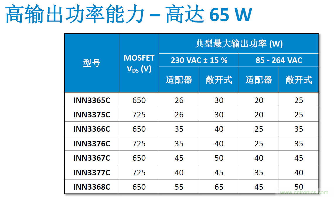 顛覆傳統電源生產模式,一個設計即可實現多種輸出規格