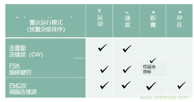 除了汽車,這么多應(yīng)用都盯上了毫米波雷達!