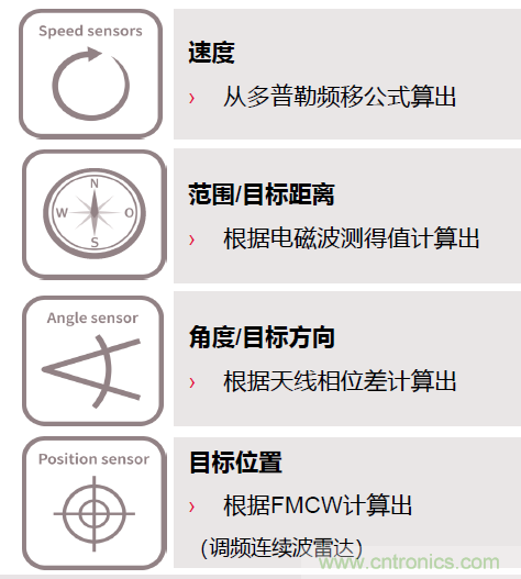 除了汽車,這么多應(yīng)用都盯上了毫米波雷達!