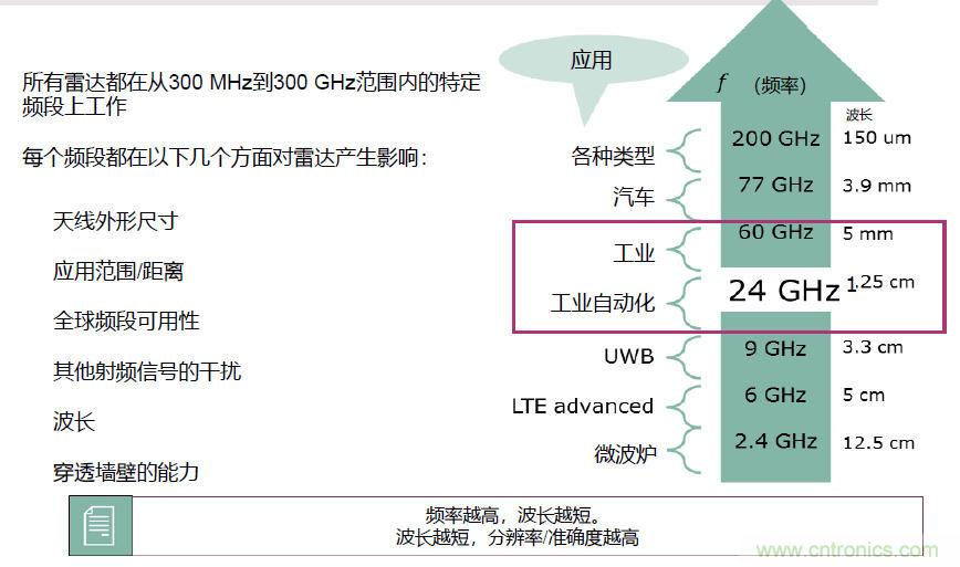 除了汽車,這么多應(yīng)用都盯上了毫米波雷達!