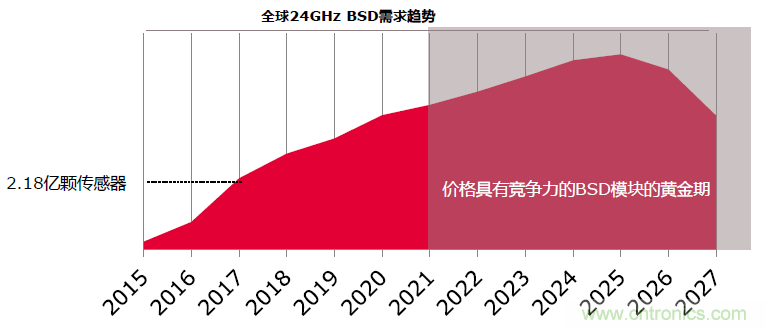 除了汽車,這么多應(yīng)用都盯上了毫米波雷達!