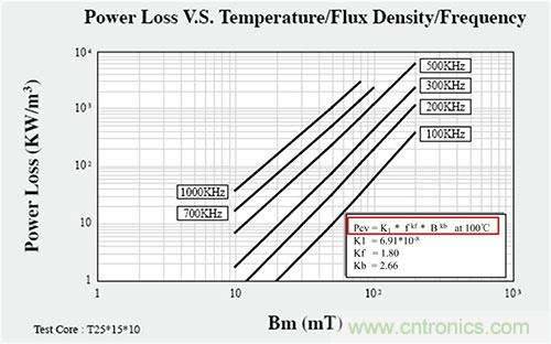 是什么限制了電源小型化?