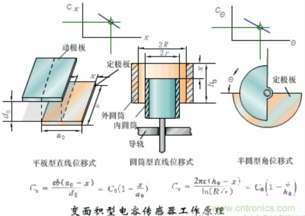 漲知識，電容也可以制造這么多傳感器！