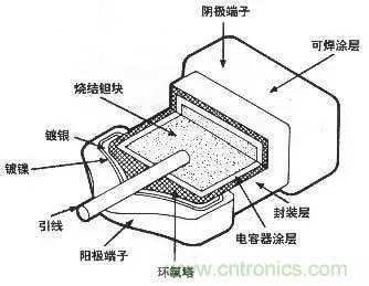 用了那么多年的電容，但是電容的內(nèi)部結(jié)構(gòu)你知道嗎？