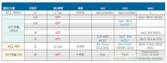 MPO連接器的優點有哪些？