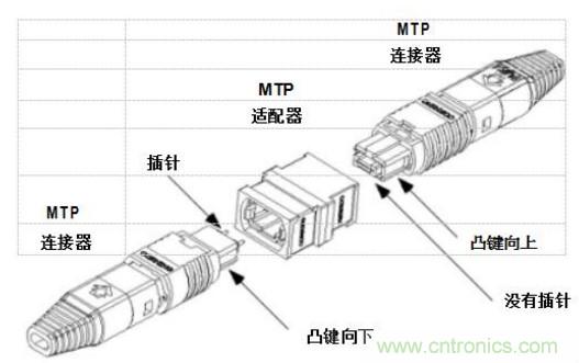MPO連接器的優點有哪些？